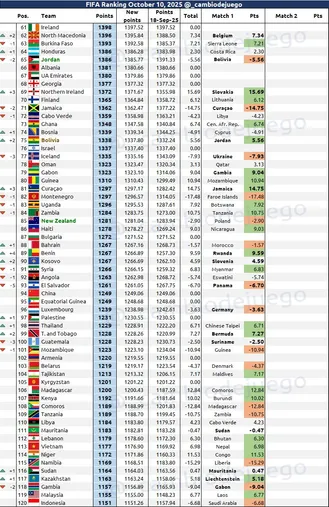 Honduras estaría escalando en el ranking FIFA.