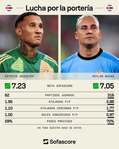 Patrick Sequeira vs. Keylor Navas - Sofascore
