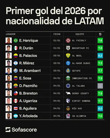 El ranking al que ingresó Brandon Aguilera.