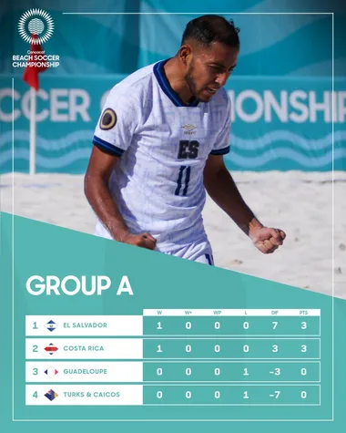 La tabla de posiciones del Grupo A tras la primera fecha de las Eliminatorias Concacaf al Mundial de Fútbol Playa (
