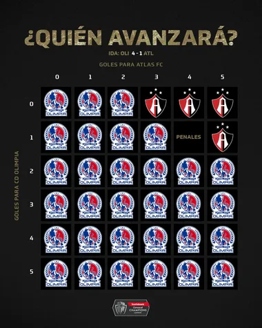 Posibilidades de avanzar para cada equipo (SCCL)