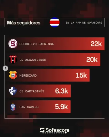 Estos son los clubes con más seguidores en Sofascore en Costa Rica