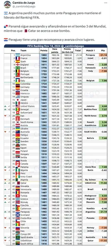 El ranking FIFA tras la última fecha. (Twitter)