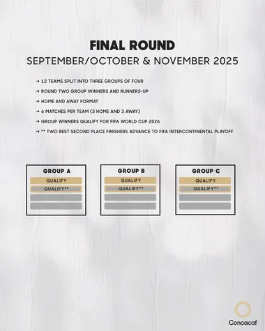 El formato de los Cuadrangulares Finales rumbo al Mundial 2026 (Fuente: Concacaf)