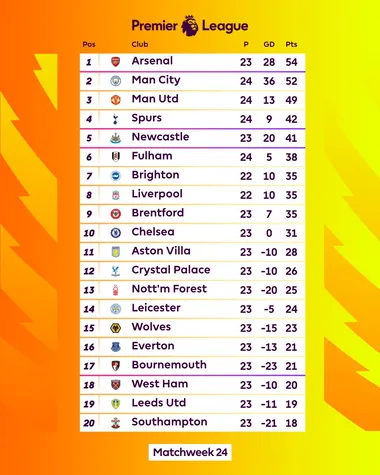La tabla de posiciones de la Premier League tras la jornada 24 (