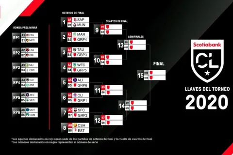 ¡Confirmados los cruces de la Liga Concacaf 2020!