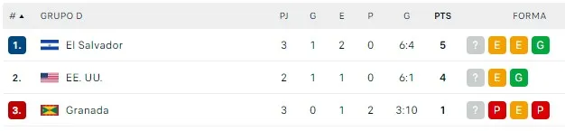 La tabla de posiciones del Grupo D de la Liga A (Captura: Flashscore)
