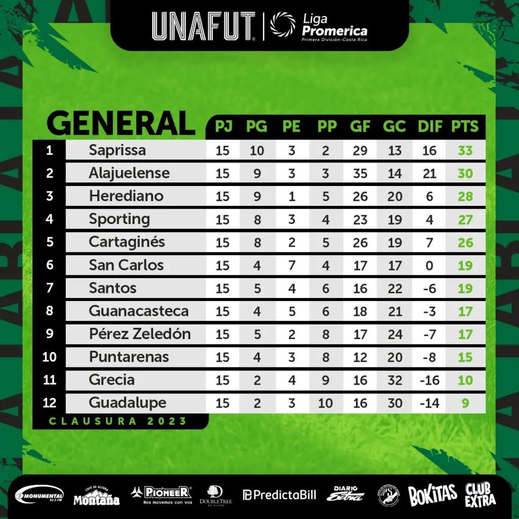 La tabla de posiciones de la Primera División de Costa Rica tras 15 jornadas (Foto: Unafut)