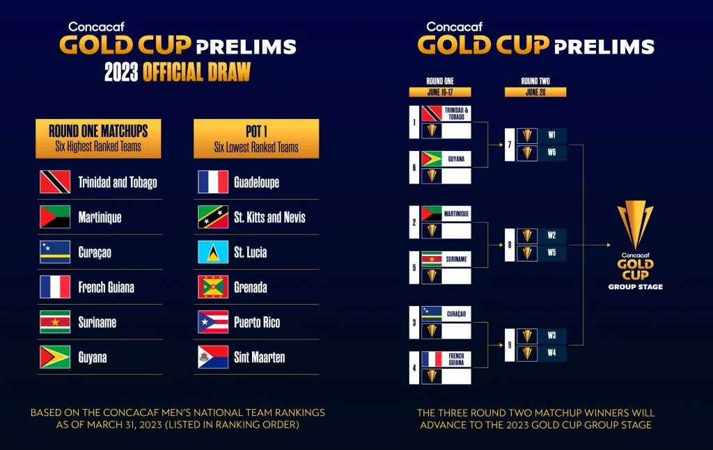 Los bombos de la instancia preliminar y las llaves rumbo a la Copa Oro 2023 (Foto: Concacaf)