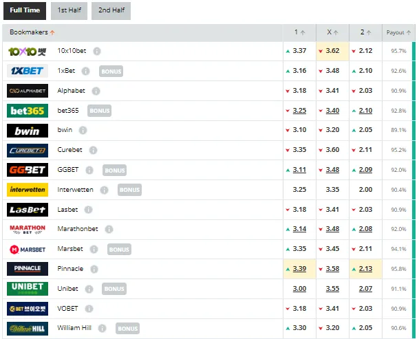 El pronostico de las casas de apuestas para el juego entre Alajuelense y Sporting (Fuente: Oddsportal)