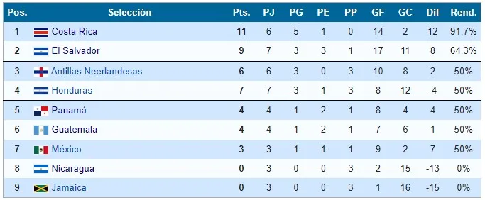 La clasificación general del Campeonato de Naciones de la Concacaf 1963 (Fuente: Wikipedia)