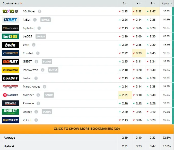 El pronostico de las casas de apuestas para el juego entre Costa Rica y Panamá (Captura: Oddsportal)