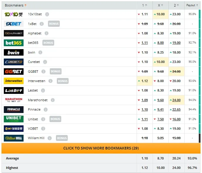 El pronóstico de las casas de apuestas para Nicaragua vs. San Vicente y las Granadinas (Captura: Oddsportal)