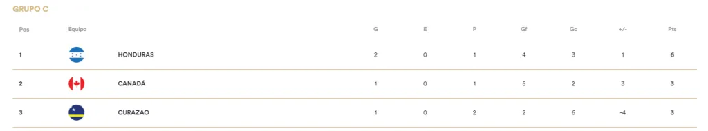 Así está el Grupo C de la Liga de Naciones de Concacaf 2023.