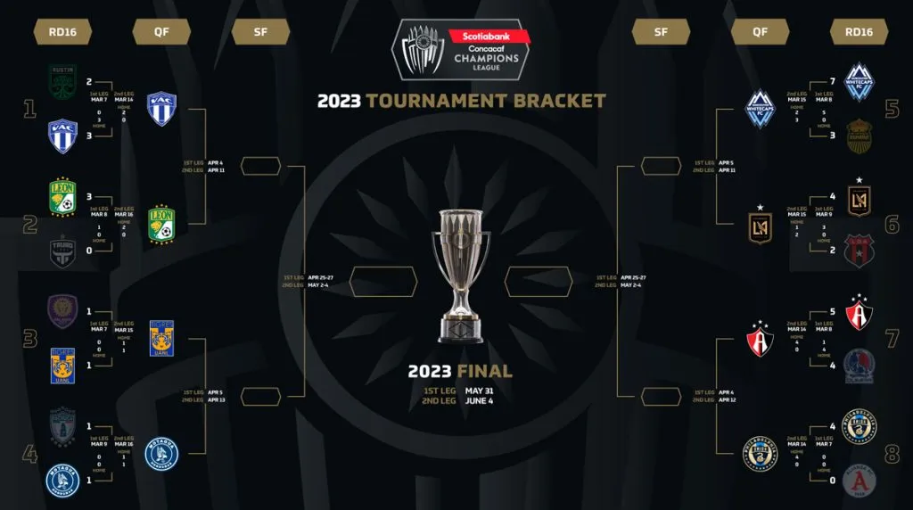 Los cuartos de final de la Liga de Campeones de la Concacaf (Foto: Concacaf)