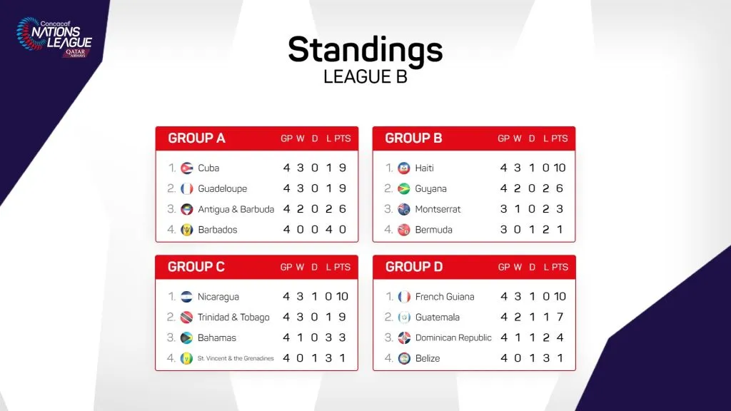 La tabla de posiciones de la Liga B de la Liga de Naciones con Nicaragua líder del Grupo C (Foto: Concacaf)