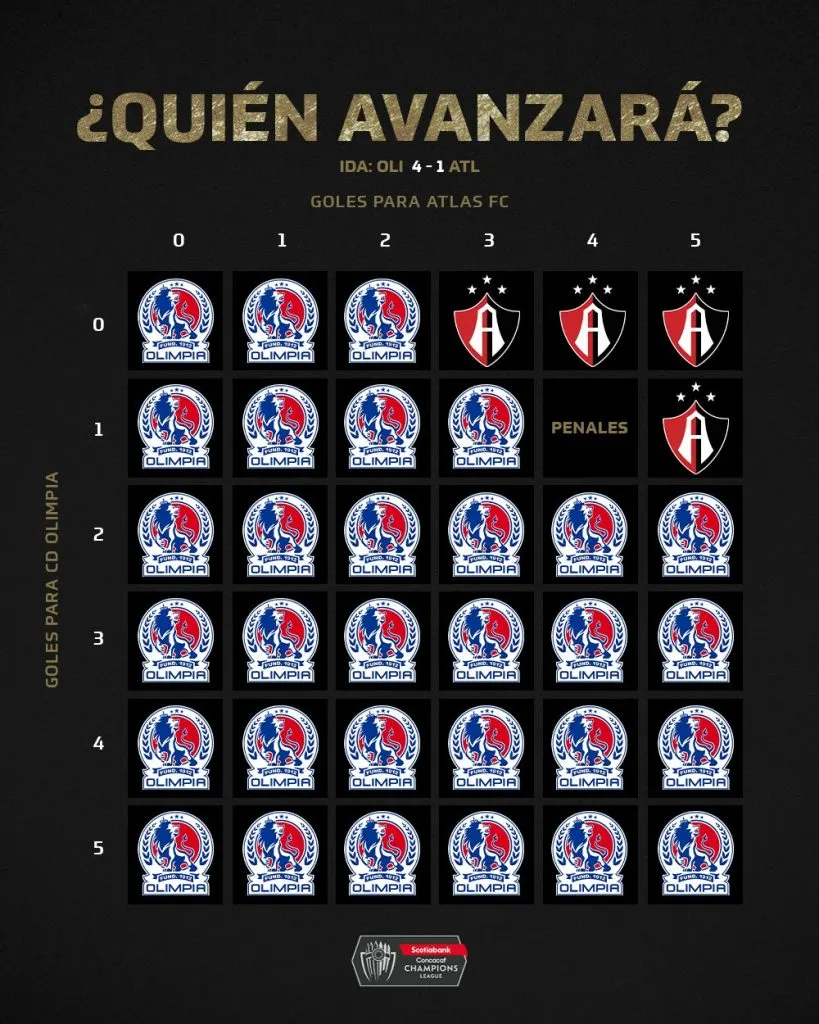 Posibilidades de avanzar para cada equipo (SCCL)