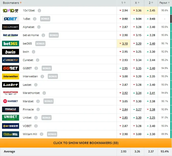 Los coeficientes de las principales casas de apuestas para el choque entre Olimpia y Atlas (Captura: Oddsportal)