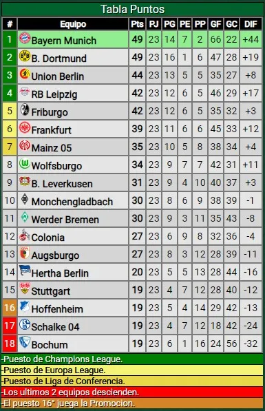 La tabla de posiciones de la Bundesliga tras la fecha 23 (Captura: Promiedos)