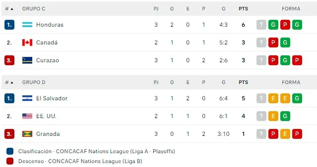 Los grupos de El Salvador y Honduras en la Liga de Naciones 2022-23 (Fuente: Flashscore).