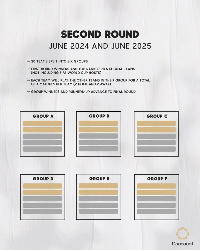 El formato de la Fase de Grupos de las Eliminatorias al Mundial 2026 (Fuente: Concacaf)