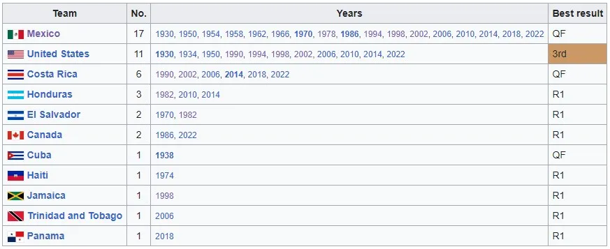 Las selecciones de Concacaf que han disputado mundiales de fútbol masculino a nivel absoluto (Tabla: Wikipedia)