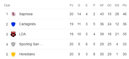 Tabla de posiciones, Liga Promerica (Google)