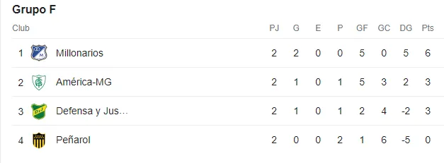 Tabla de Posiciones Grupo F, Copa Suramericana (Google)