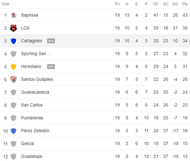 Tabla de posiciones Liga Promérica (Google)