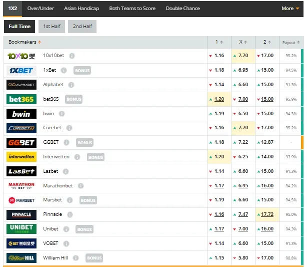 El pronostico de las casas de apuestas para el juego entre San Pablo y Puerto Cabello (Fuente: Oddsportal)