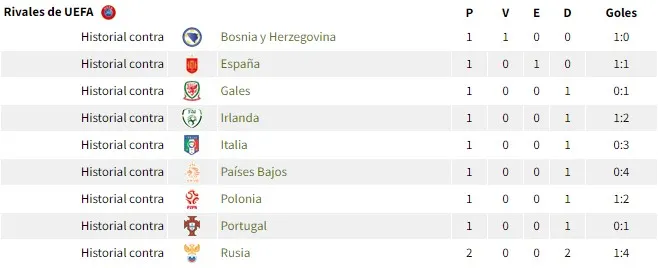 El historial de Costa Rica femenino contra rivales europeos (Fuente: Livefutbol)