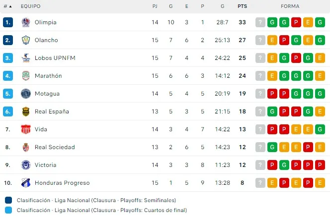 Tabla de posiciones del Clausura 2023 de la Liga Nacional de Honduras durante la fecha 15 (Fuente: Flashscores)