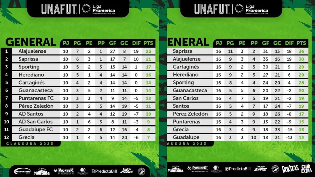 Diferencia entre las fechas 10 y 16 del Clausura 2023 (Unafut)