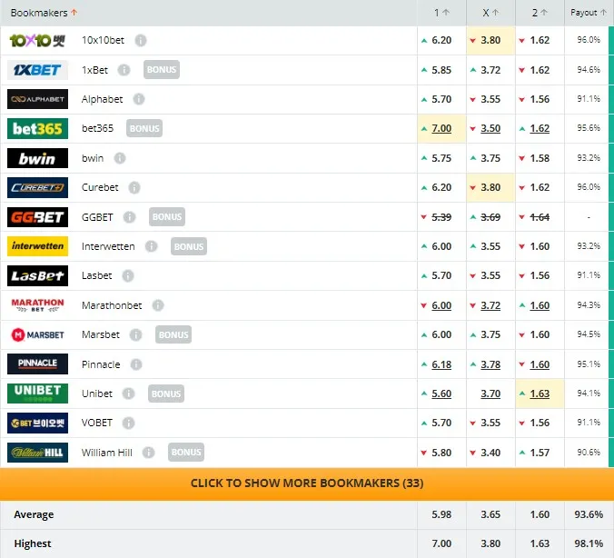 El pronostico de las casas de apuestas para el juego entre Estudiantes y San Lorenzo (Fuente: Oddsportal)