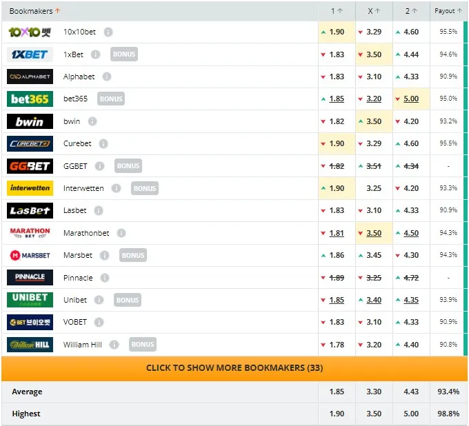 El pronostico de las casas de apuestas para el juego entre Millonarios y Defensa y Justicia (Fuente: Oddsportal)