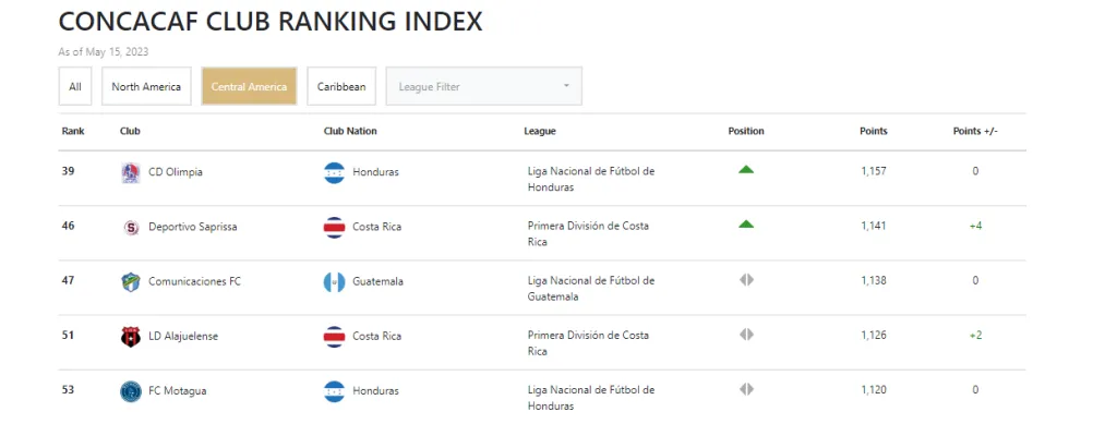 Los mejores clubes de Centroamérica según el Ranking de Concacaf