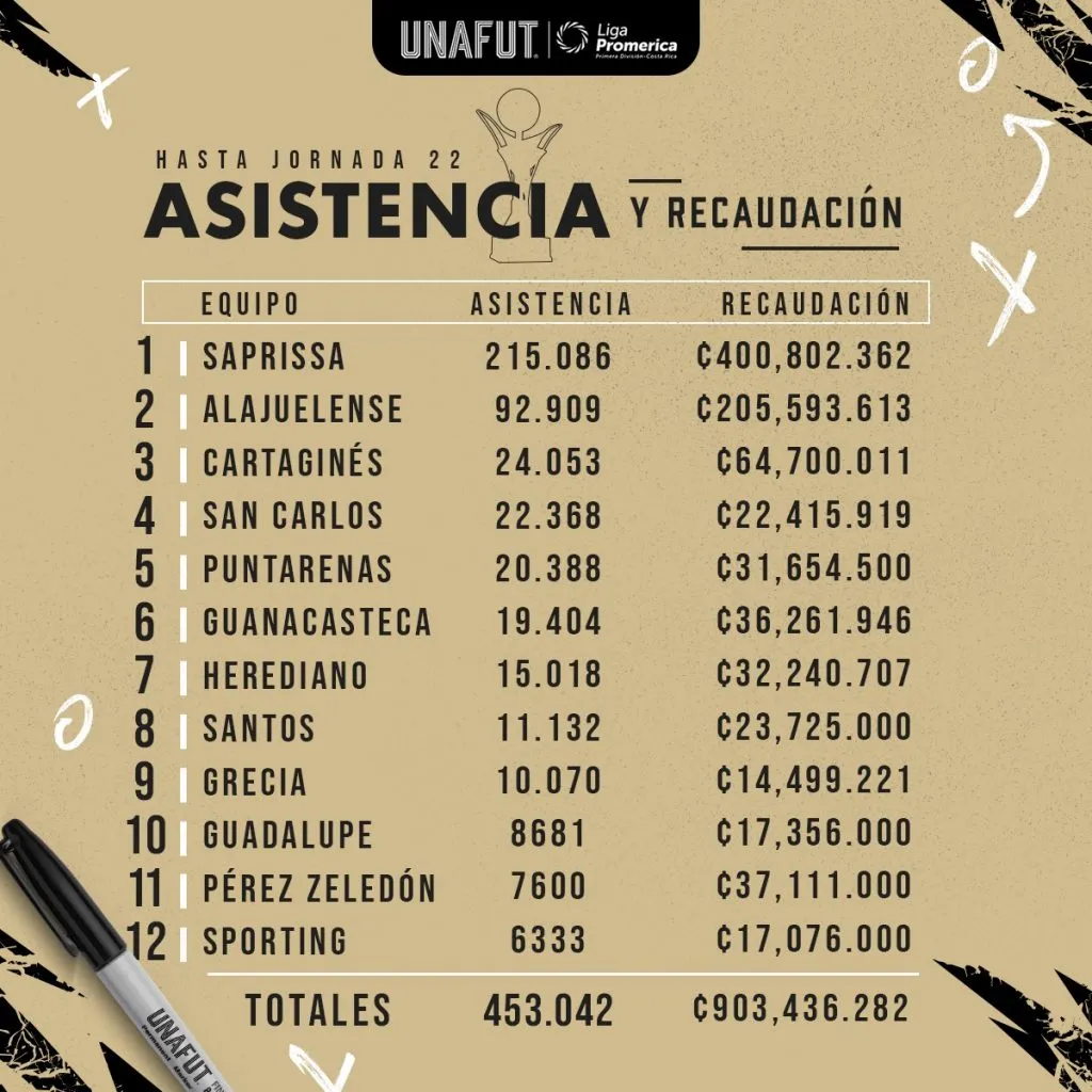 Tabla de asistencia y recaudación (UNAFUT)