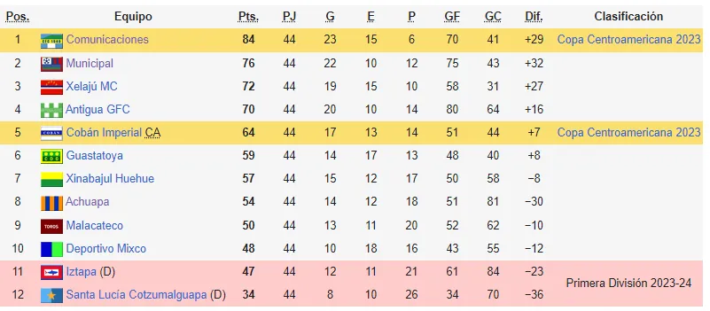 Así está la tabla general.