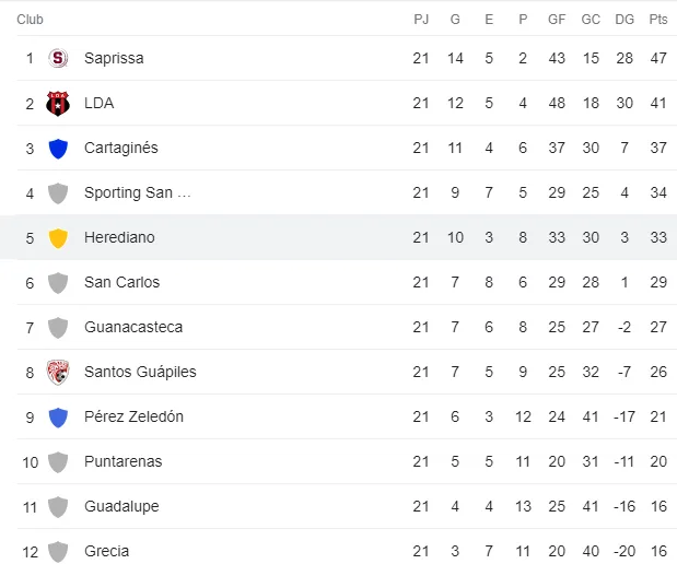 Tabla de posiciones Liga Promérica (Google)