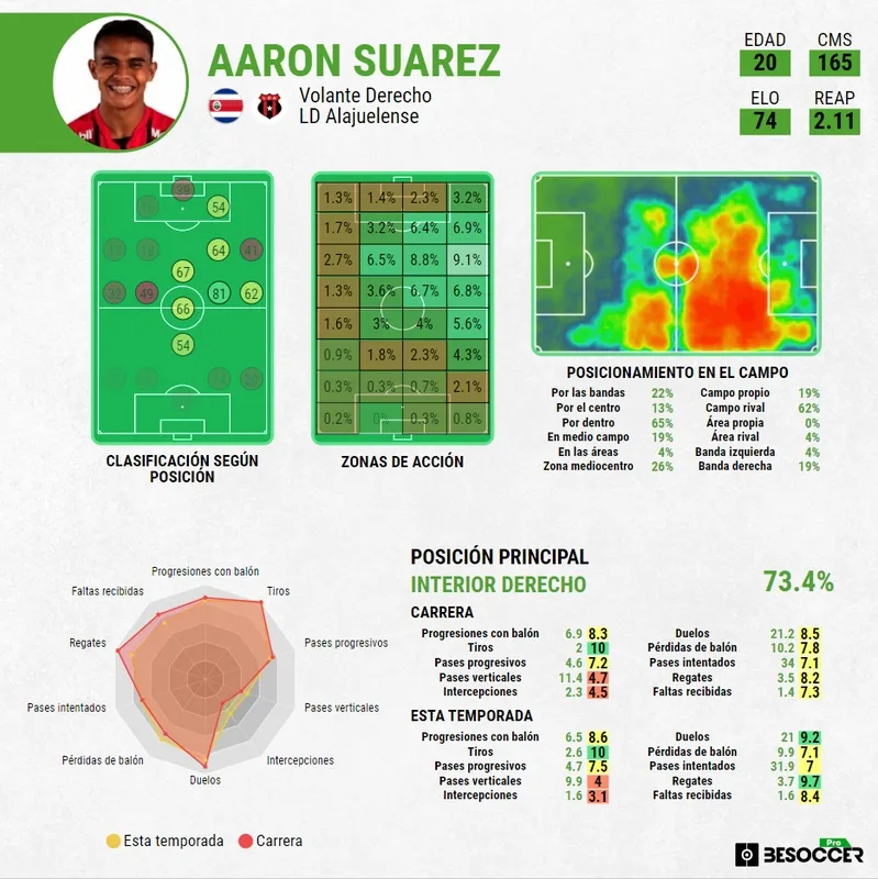 Los datos que registró BeSoccer Pro de Suárez.