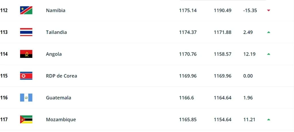 Guatemala dejará el puesto 116 para pasar al 107.