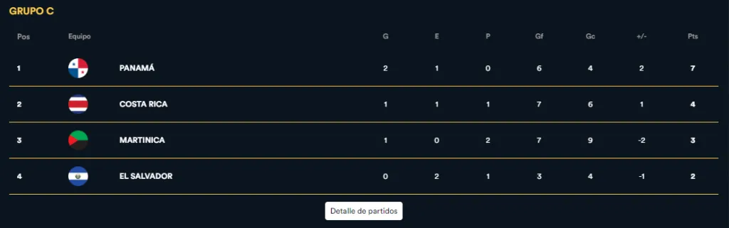 Así quedó el Grupo C de la Copa Oro 2023.