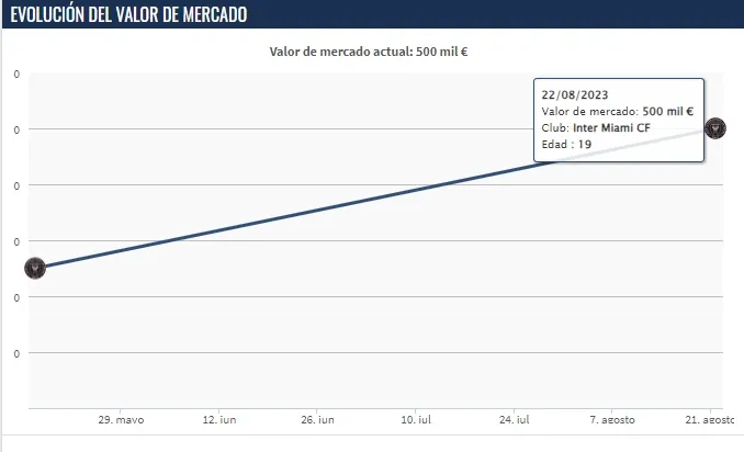 Así fue el crecimiento de David Ruiz en el mercado.