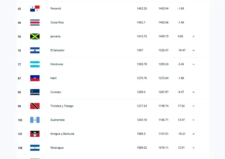 El Salvador se ubica en el puesto 76 del Ranking FIFA.