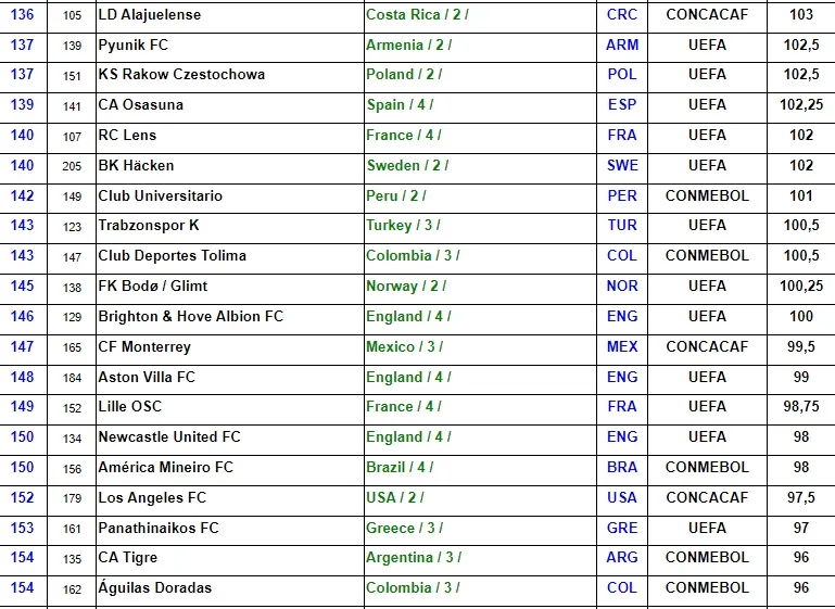 El ránking de IFFHS de los clubes de todo el mundo.
