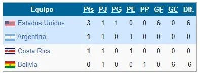 Grupo B de los Juegos Panamericanos 2023 (Fuente: Wikipedia)