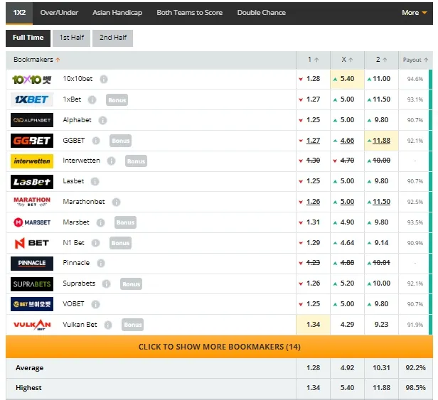 Estos es lo que dicen las casas de apuestas.