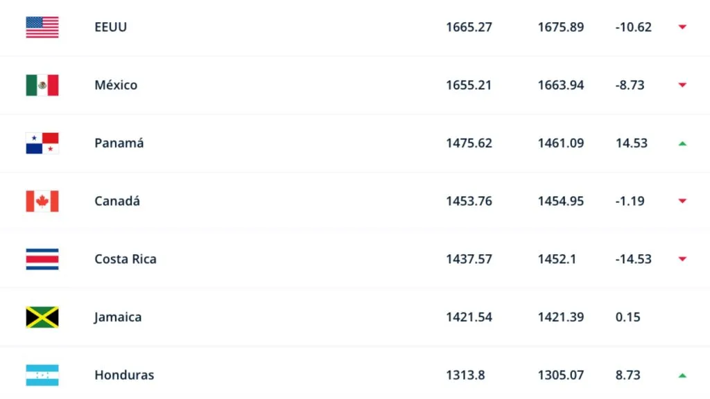 Mejores 7 selecciones de Concacaf (FIFA)
