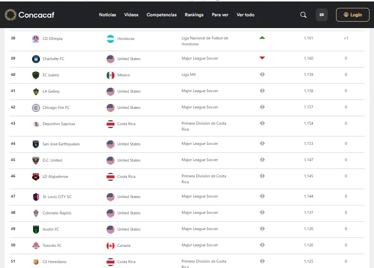 El ranking de los mejores equipos de Centroamérica.