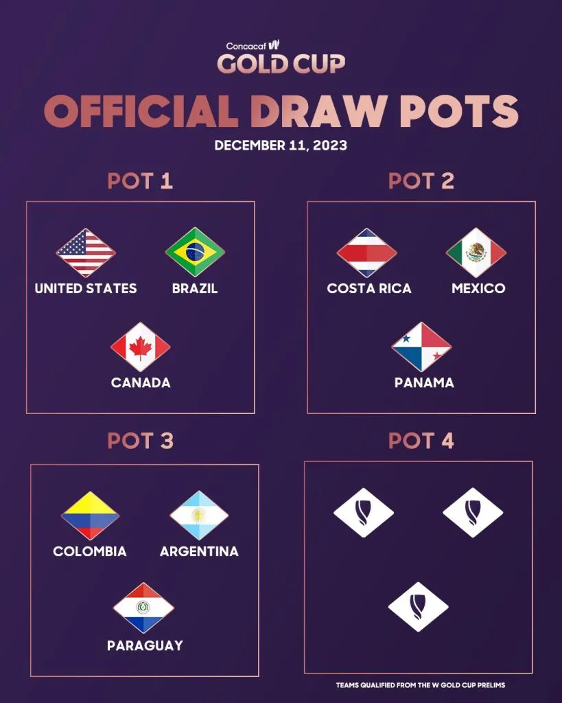 Los bombos para la fase de grupos de la Copa Oro W 2024 (Foto: Concacaf)